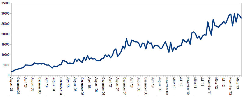 Zugriffsstatistik